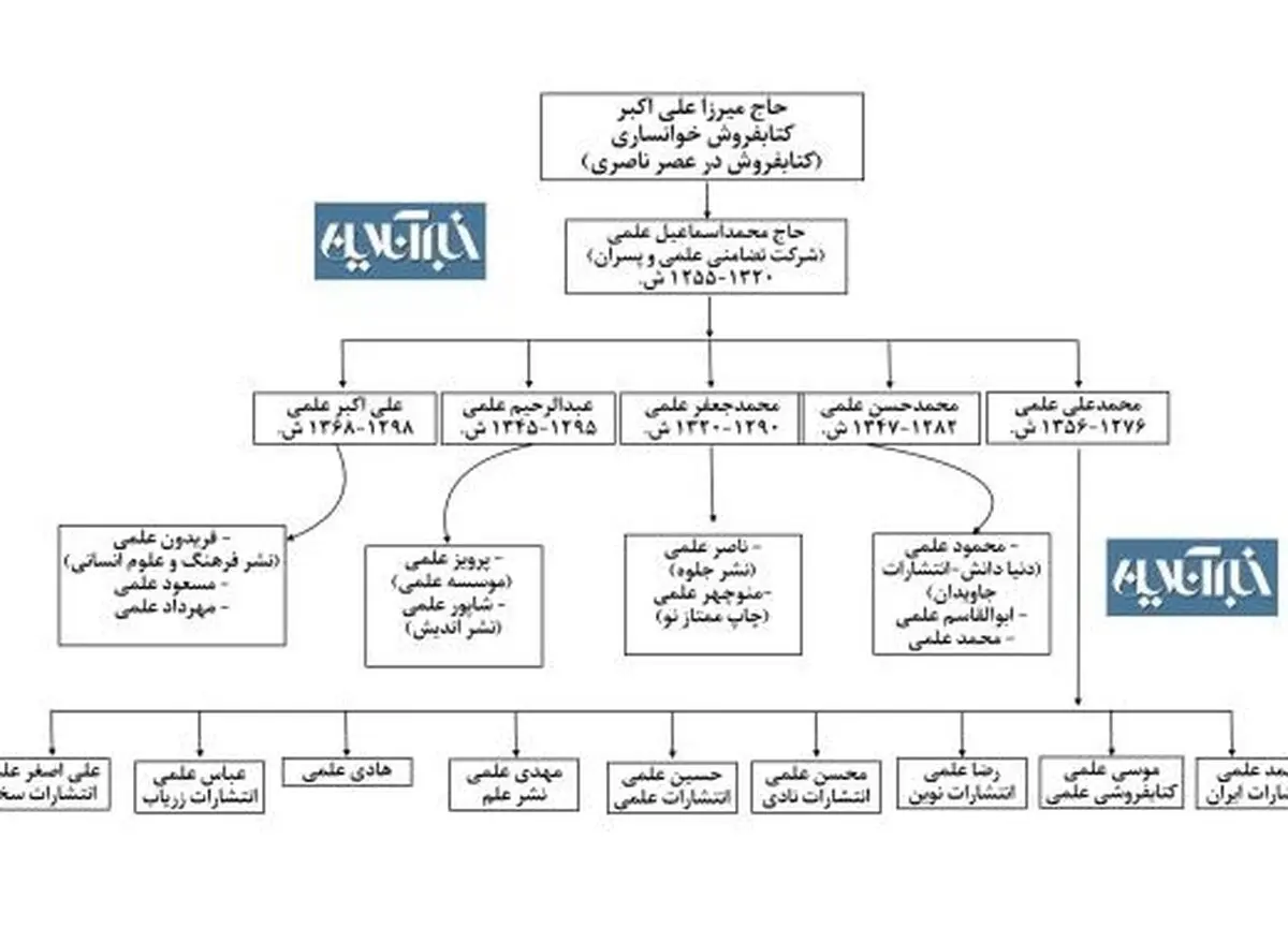 خانواده‌ای که از دوره قاجار تا امروز ناشر و کتابفروش است / یک قرن فعالیت فرهنگی خاندان علمی