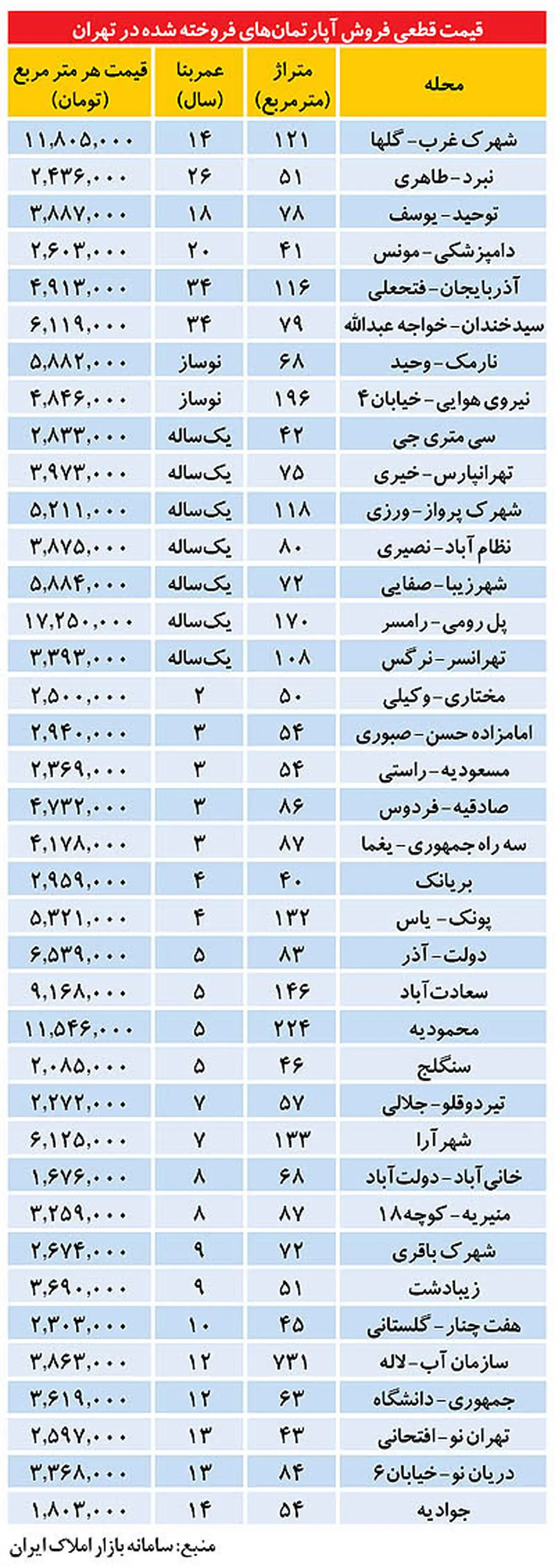 ارزان‌ترين و گران‌ترين آپارتمان‌ها در تهران+ جدول