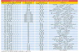 ارزان‌ترين و گران‌ترين آپارتمان‌ها در تهران+ جدول