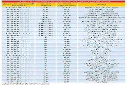 ارزان‌ترين و گران‌ترين آپارتمان‌ها در تهران+ جدول