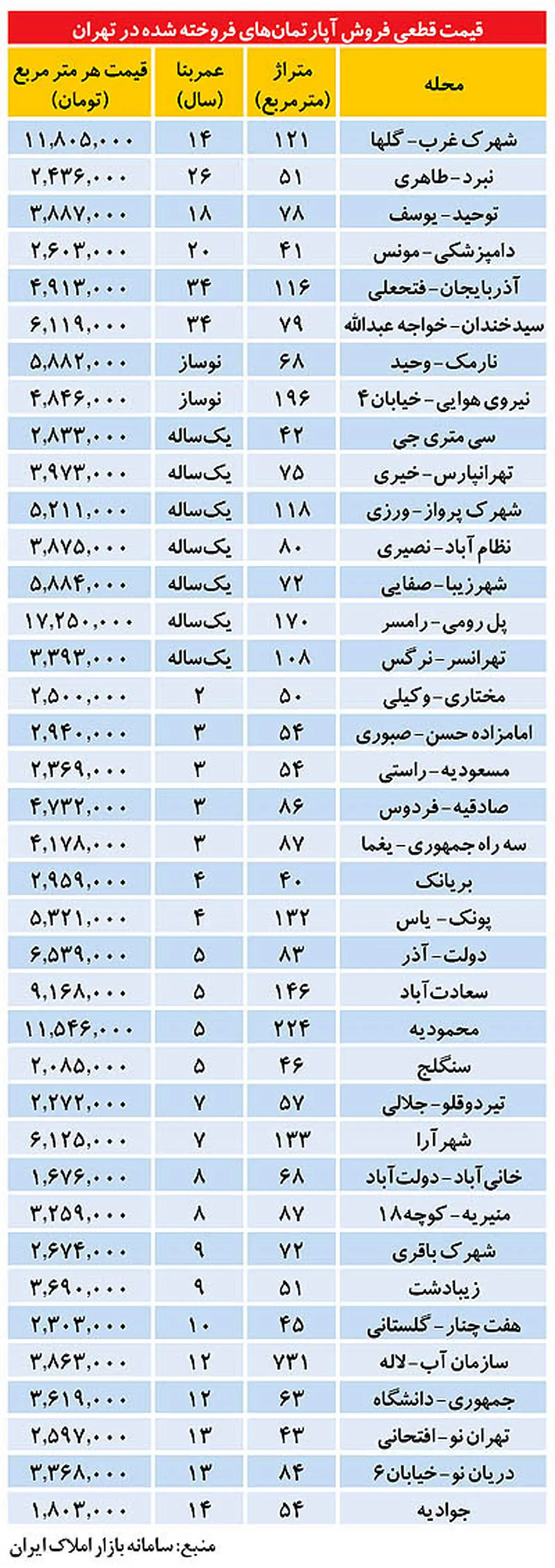 ارزان‌ترين و گران‌ترين آپارتمان‌ها در تهران+ جدول