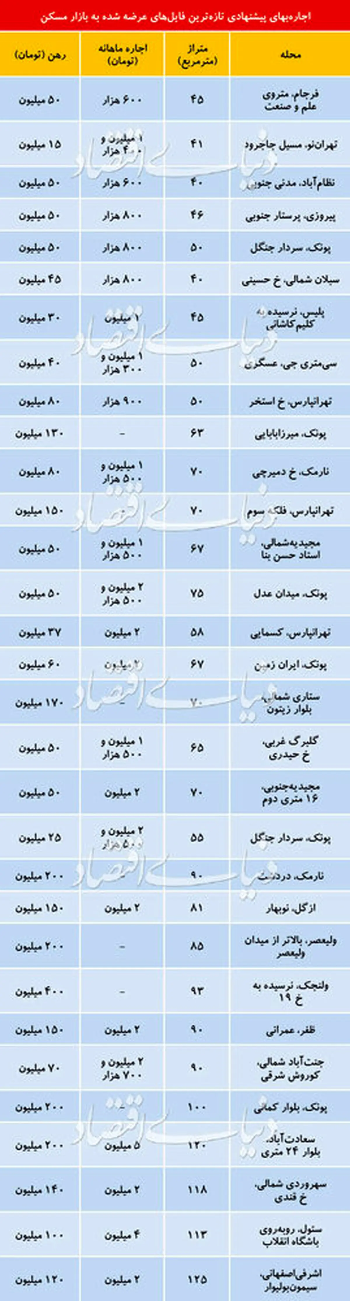 قیمت رهن واجاره آپارتمان در مناطق مختلف تهران + جدول