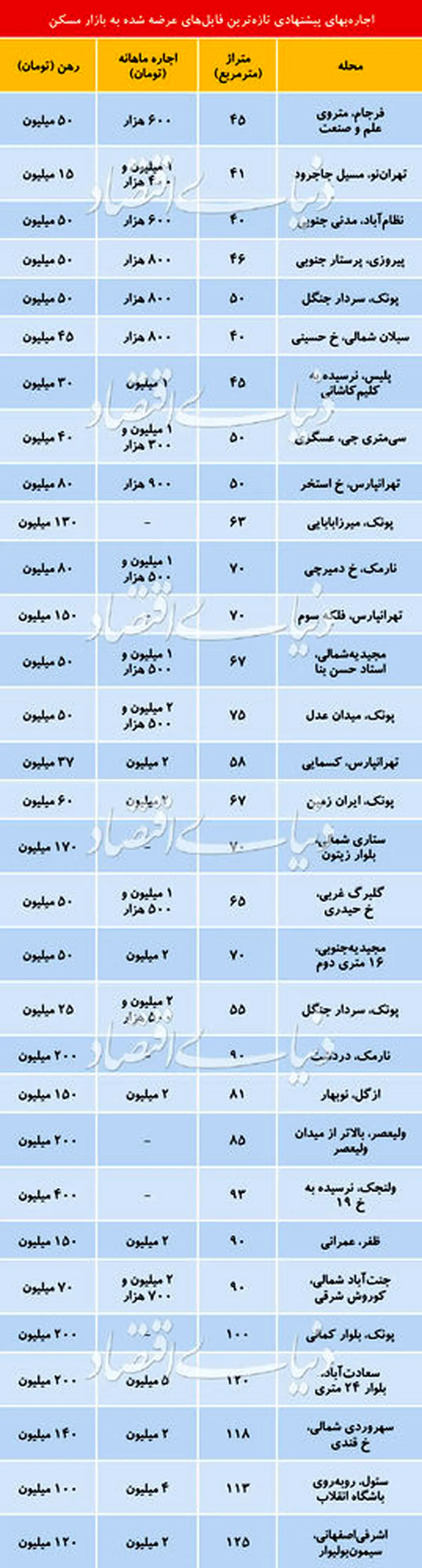 قیمت رهن واجاره آپارتمان در مناطق مختلف تهران + جدول
