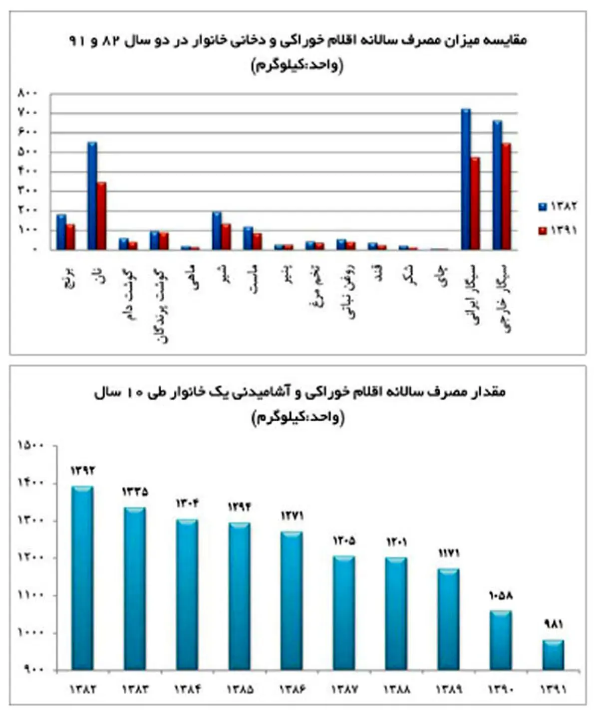 مصرف غذایی ایرانیان 30درصد کاهش یافت/ آریایی ها غم نان دارند + جدول