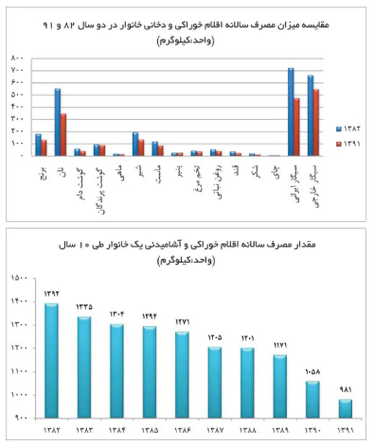 مصرف غذایی ایرانیان 30درصد کاهش یافت/ آریایی ها غم نان دارند + جدول