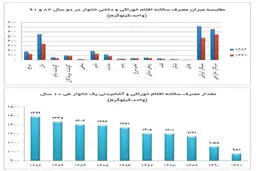 مصرف غذایی ایرانیان 30درصد کاهش یافت/ آریایی ها غم نان دارند + جدول