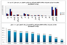 مصرف غذایی ایرانیان 30درصد کاهش یافت/ آریایی ها غم نان دارند + جدول