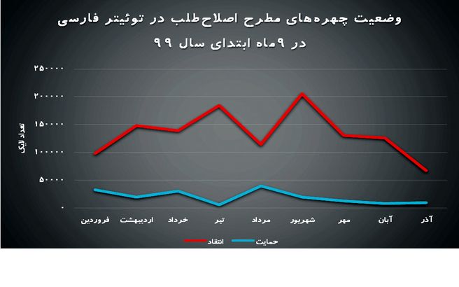 نگاه مردم در شبکه‌های اجتماعی به اصلاح‌طلبان چگونه است؟ + آمار