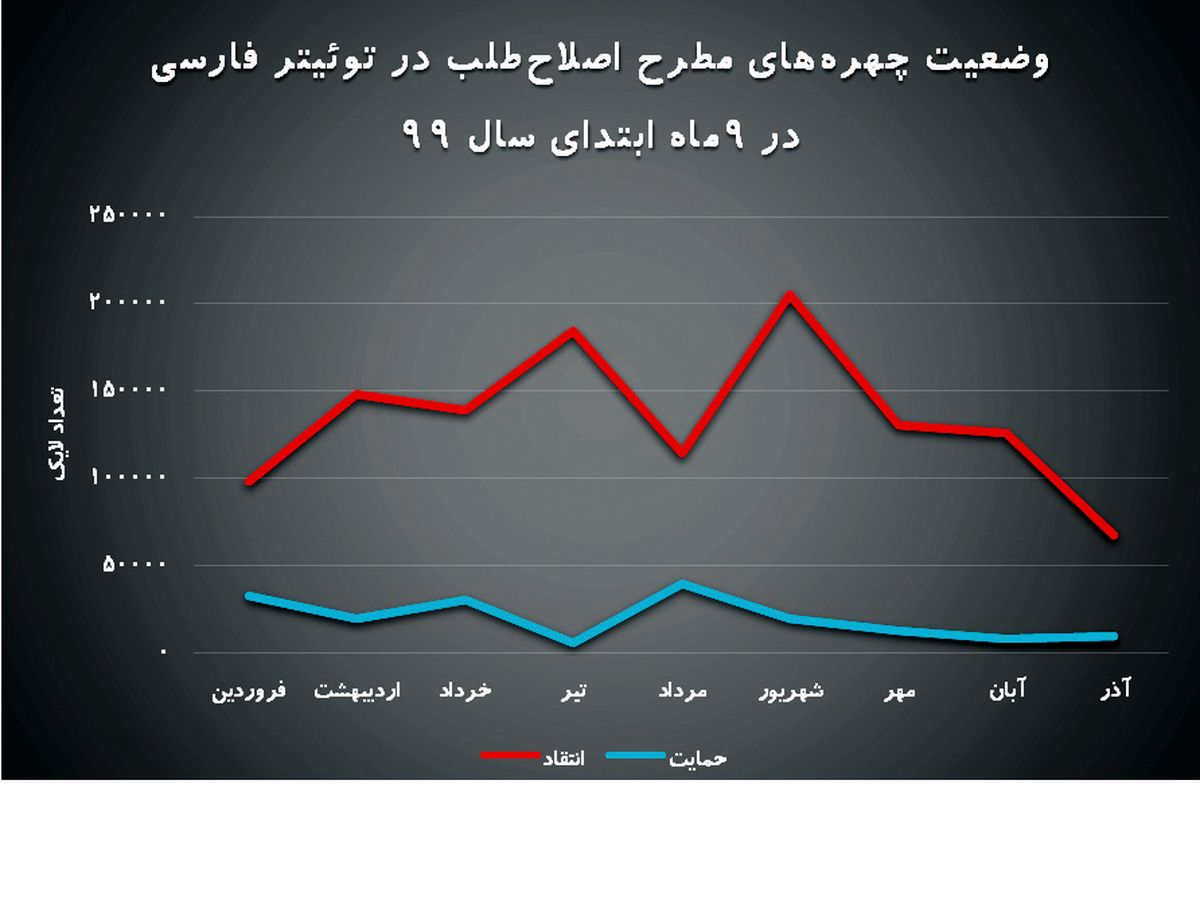 نگاه مردم در شبکه‌های اجتماعی به اصلاح‌طلبان چگونه است؟ + آمار