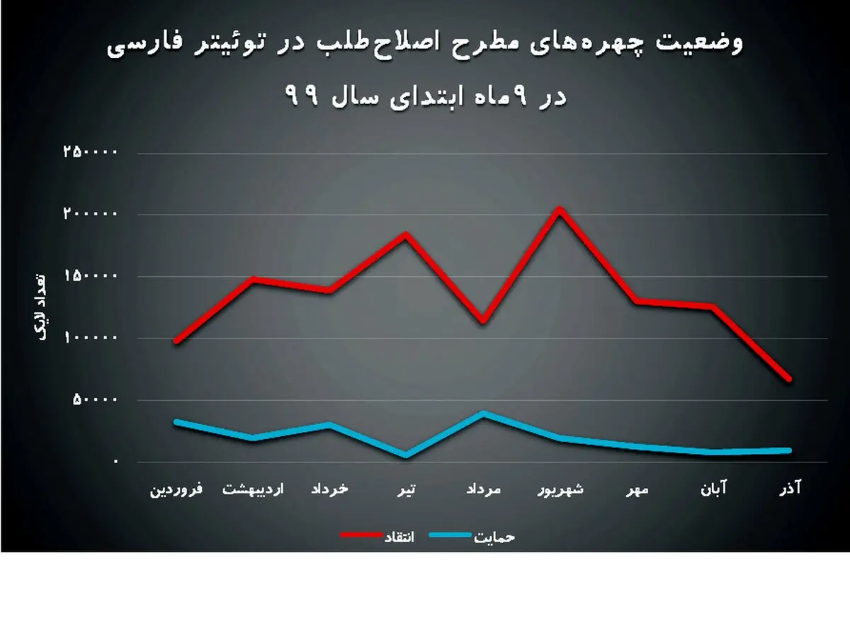 نگاه مردم در شبکه‌های اجتماعی به اصلاح‌طلبان چگونه است؟ + آمار