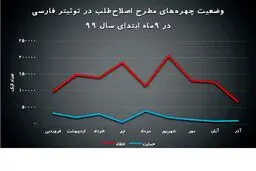 نگاه مردم در شبکه‌های اجتماعی به اصلاح‌طلبان چگونه است؟ + آمار