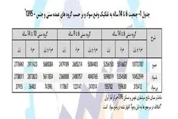 جدیدترین آمار «بازماندگی از تحصیل» + جدول / وضعیت بحرانی ۳ استان