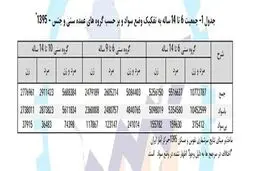جدیدترین آمار «بازماندگی از تحصیل» + جدول / وضعیت بحرانی ۳ استان