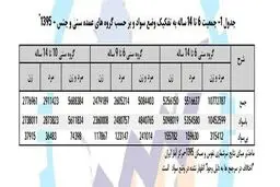جدیدترین آمار «بازماندگی از تحصیل» + جدول / وضعیت بحرانی ۳ استان