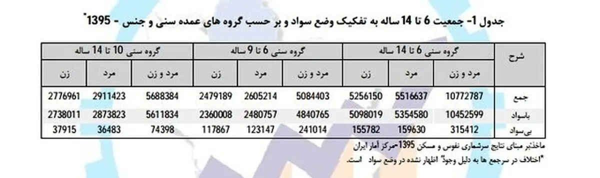 جدیدترین آمار «بازماندگی از تحصیل» + جدول / وضعیت بحرانی ۳ استان