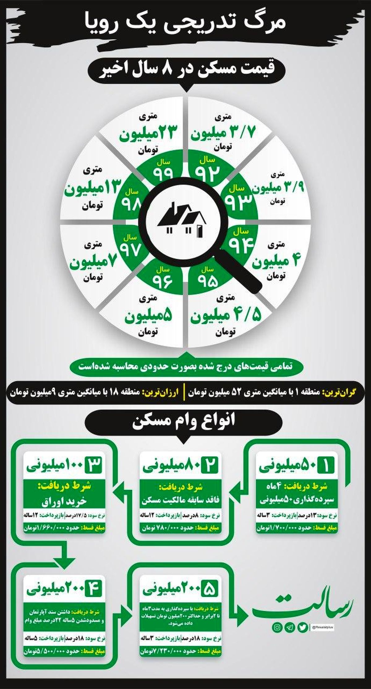 قیمت مسکن در 3 سال اخیر + اینفوگرافی