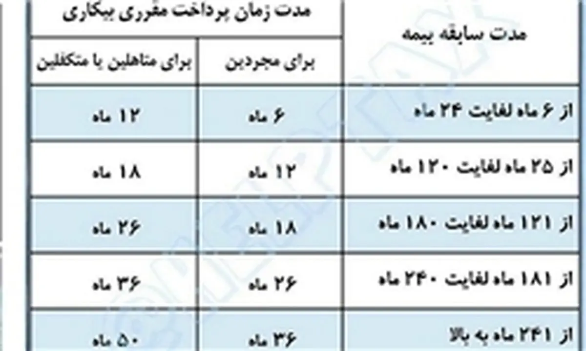 بیکاران پلاسکو چقدر بیمه بیکاری می‌گیرند؟