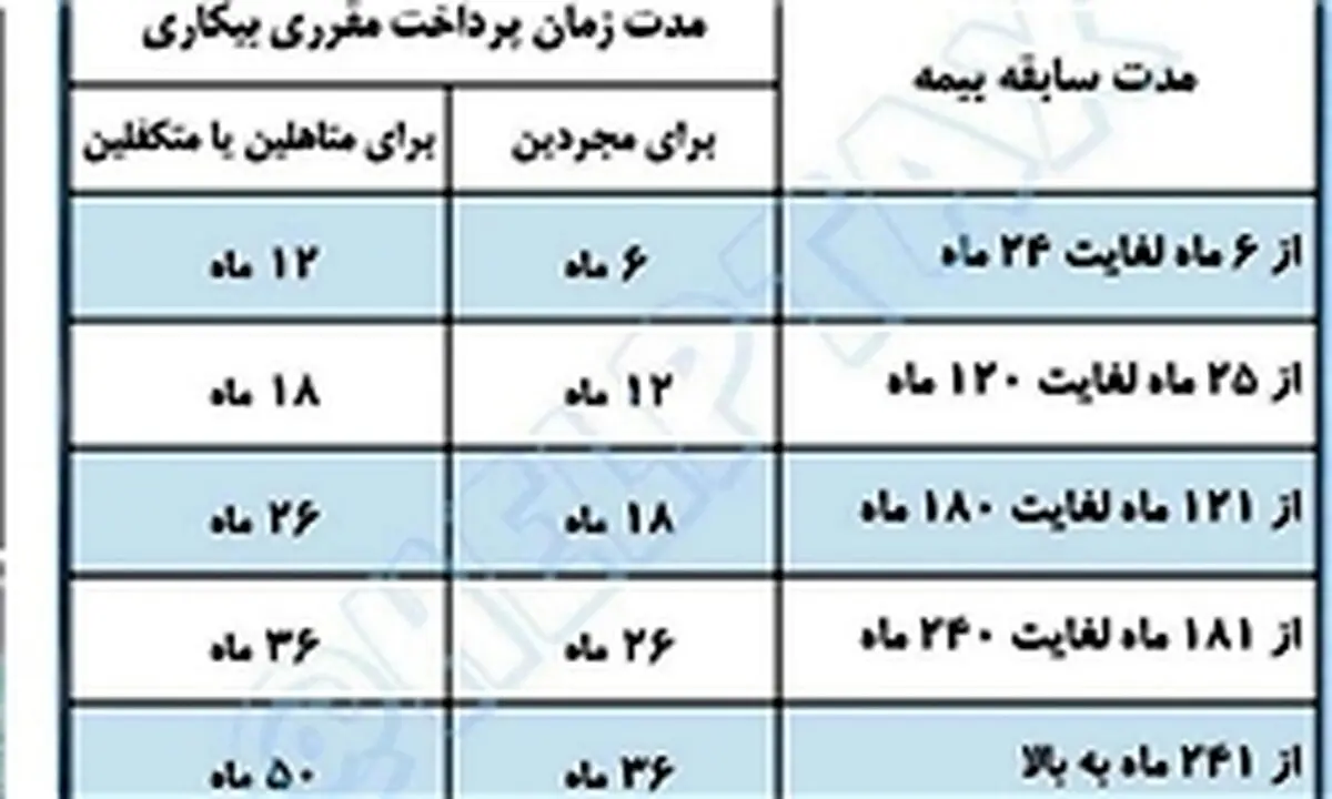 بیکاران پلاسکو چقدر بیمه بیکاری می‌گیرند؟