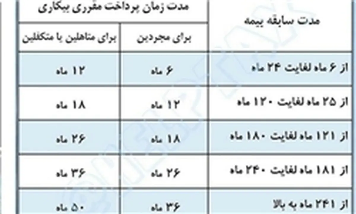 بیکاران پلاسکو چقدر بیمه بیکاری می‌گیرند؟