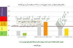 آلودگی‌هوای تهران شدیدتر شد، در آستانه قرمز/ از خانه خارج نشوید