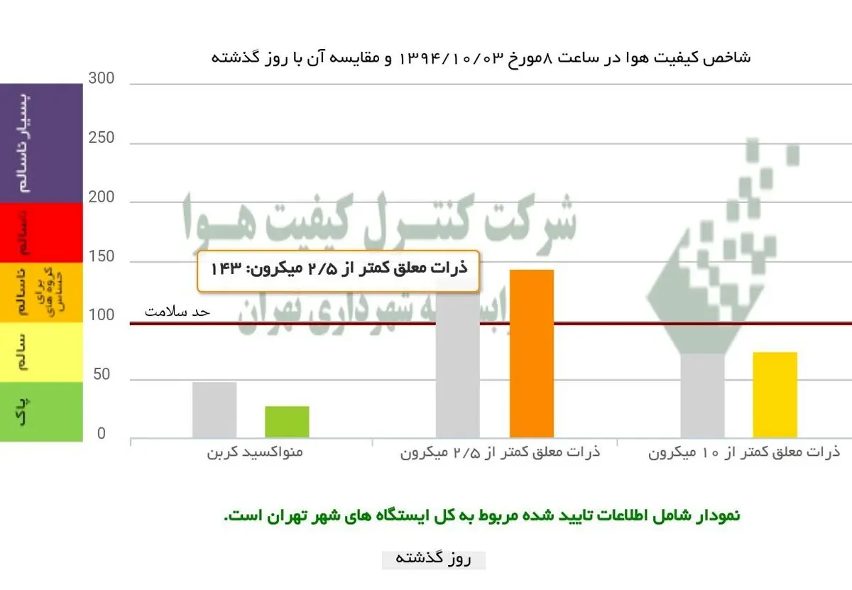 آلودگی‌هوای تهران شدیدتر شد، در آستانه قرمز/ از خانه خارج نشوید