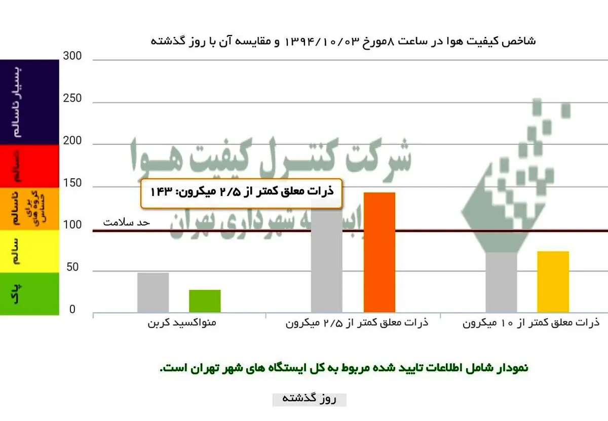 آلودگی‌هوای تهران شدیدتر شد، در آستانه قرمز/ از خانه خارج نشوید