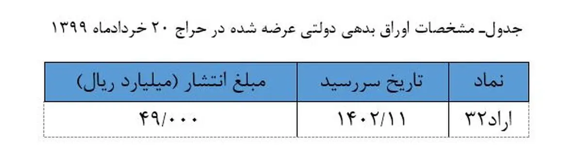 بانک مرکزی نتیجه حراج اوراق بدهی دولت را اعلام کرد / حراج بعدی 20 خرداد