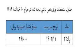 بانک مرکزی نتیجه حراج اوراق بدهی دولت را اعلام کرد / حراج بعدی 20 خرداد