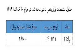 بانک مرکزی نتیجه حراج اوراق بدهی دولت را اعلام کرد / حراج بعدی 20 خرداد
