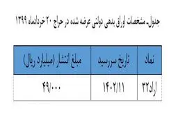 بانک مرکزی نتیجه حراج اوراق بدهی دولت را اعلام کرد / حراج بعدی 20 خرداد