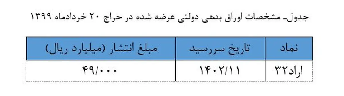 بانک مرکزی نتیجه حراج اوراق بدهی دولت را اعلام کرد / حراج بعدی 20 خرداد
