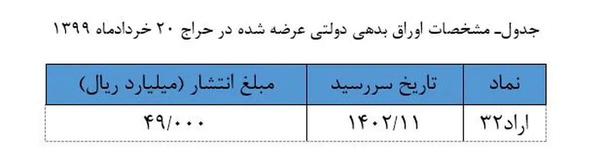 بانک مرکزی نتیجه حراج اوراق بدهی دولت را اعلام کرد / حراج بعدی 20 خرداد