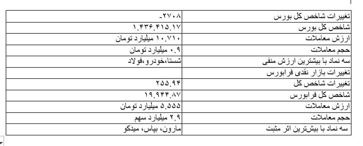 بازار سهام چرخید/ شاخص بورس به کدام سمت میرود؟