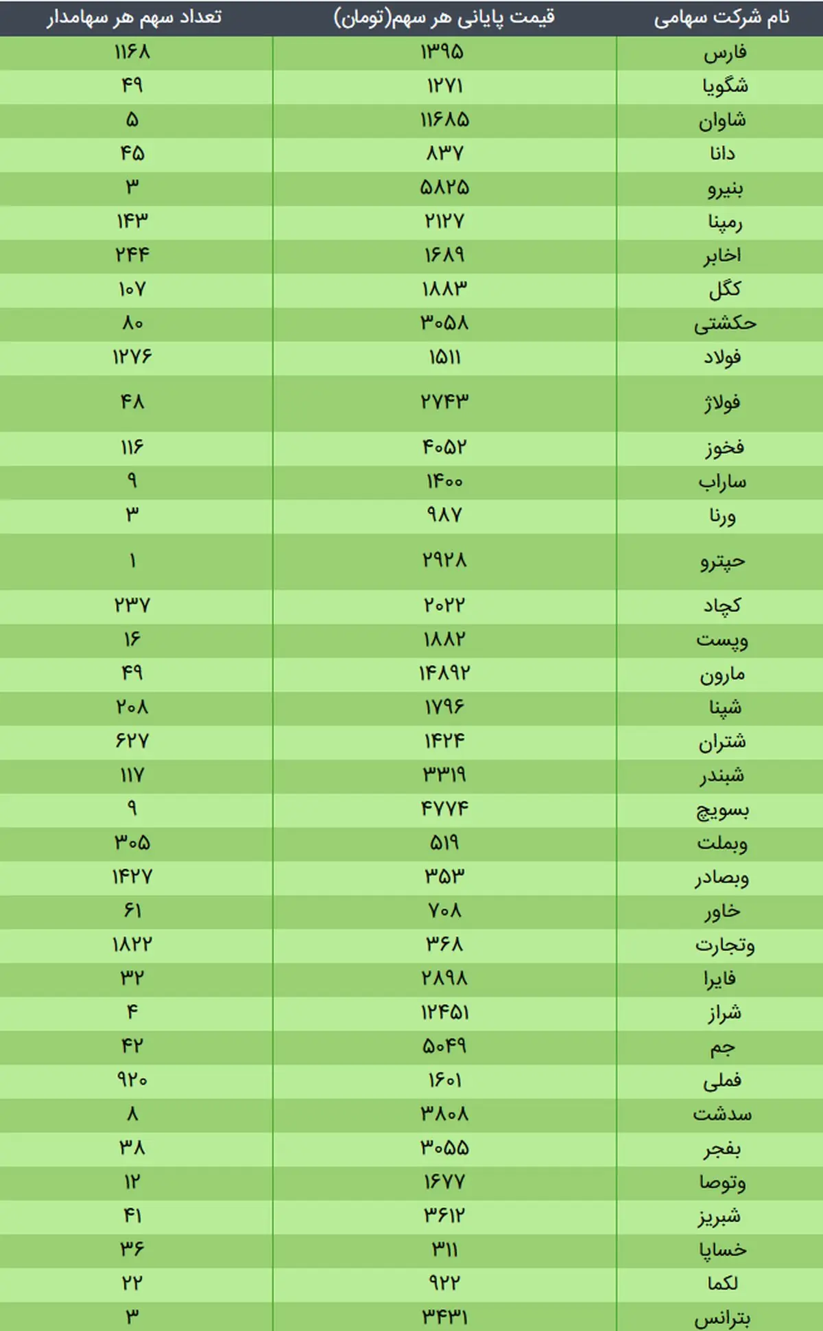 ارزش سهام عدالت امروز ۲۳ آذر ۹۹ + جدول
