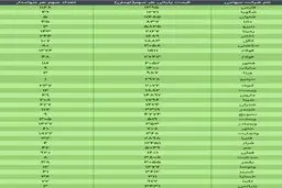 ارزش سهام عدالت امروز ۲۳ آذر ۹۹ + جدول