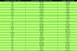 ارزش سهام عدالت امروز ۲۳ آذر ۹۹ + جدول