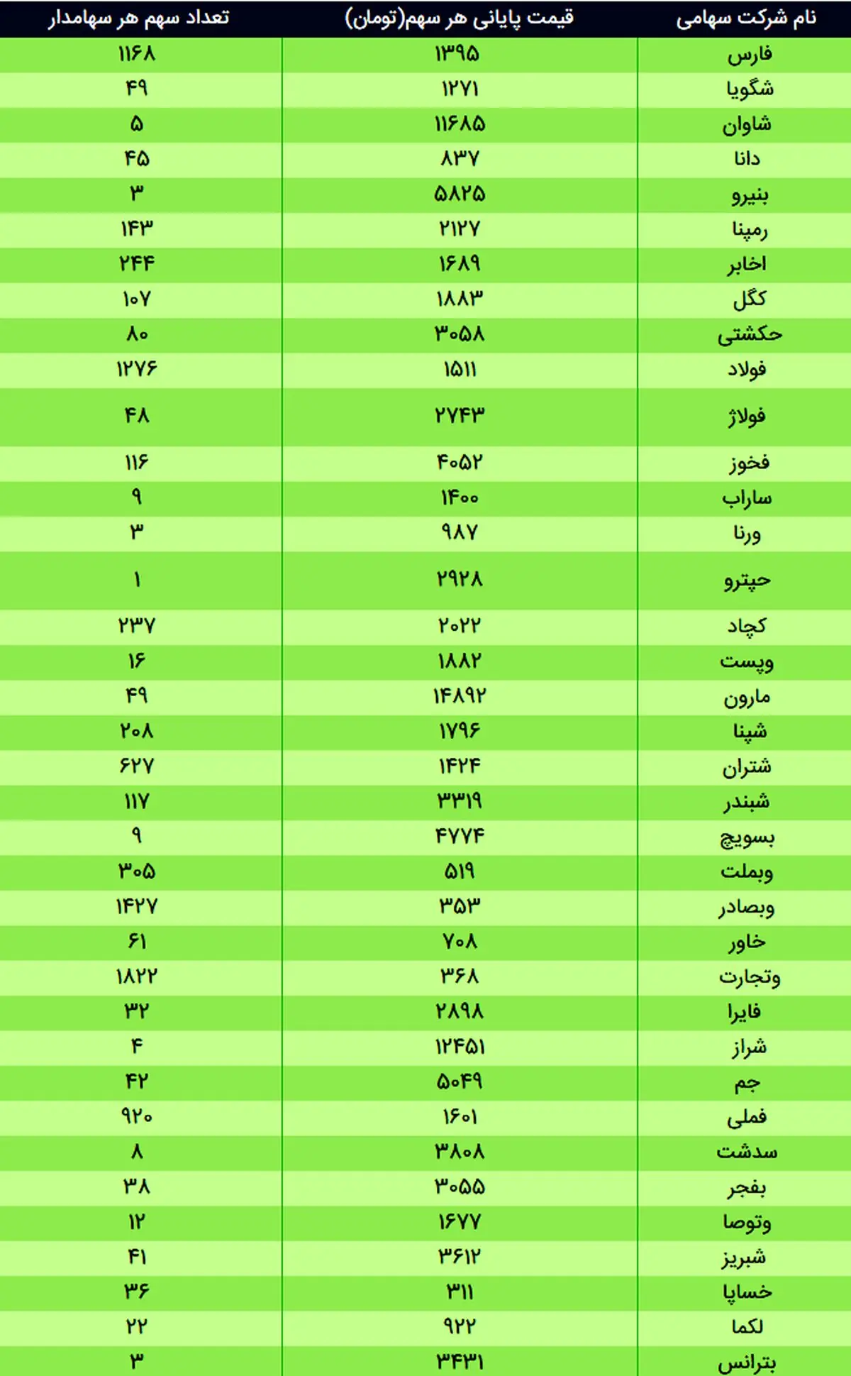 ارزش سهام عدالت امروز ۲۳ آذر ۹۹ + جدول