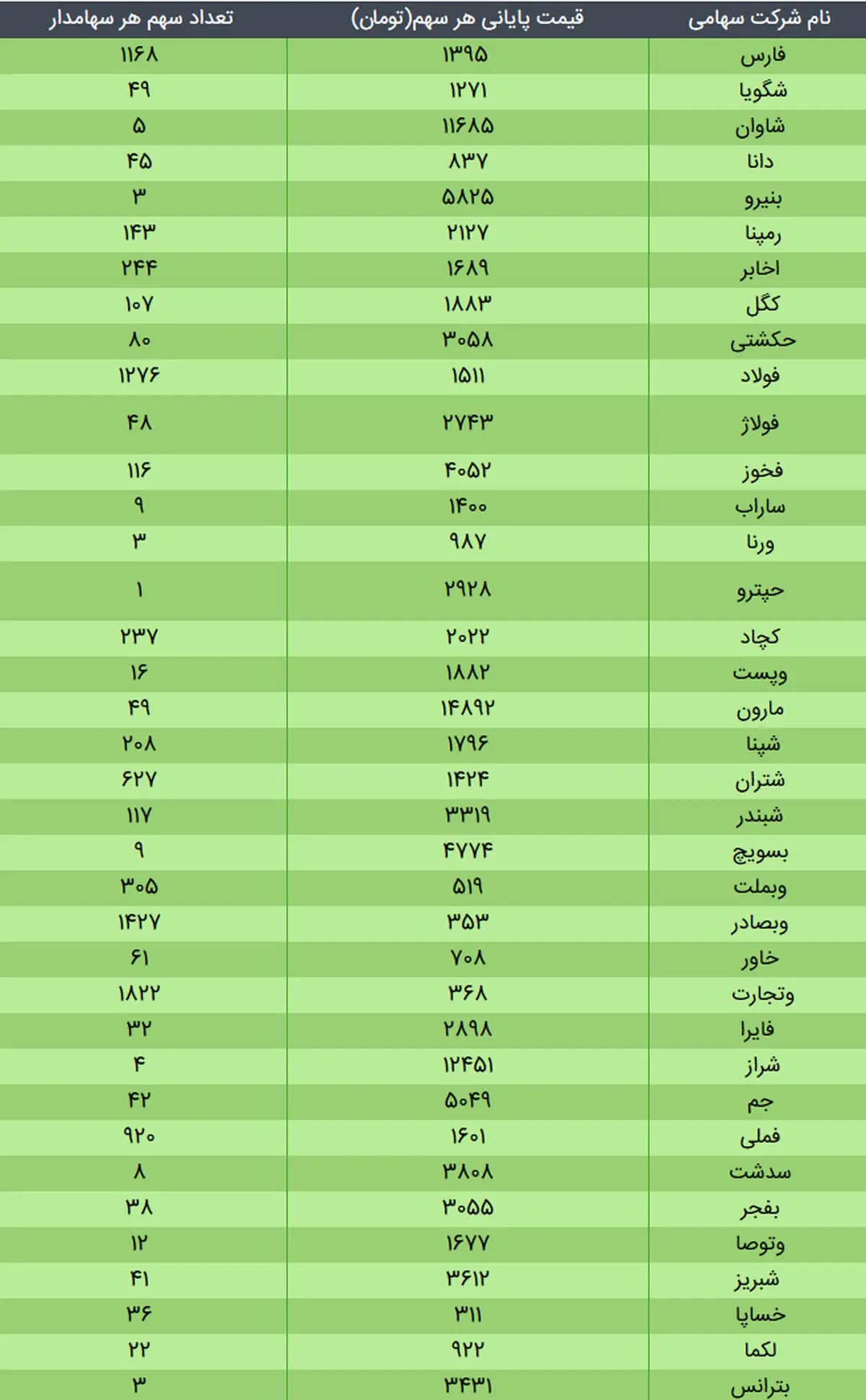 ارزش سهام عدالت امروز ۲۳ آذر ۹۹ + جدول