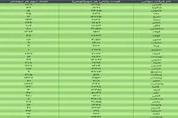 ارزش سهام عدالت امروز ۲۳ آذر ۹۹ + جدول