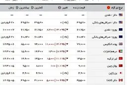 روند کاهشی ارز آغاز شد/ اونس، قیمت طلا را بالا برد