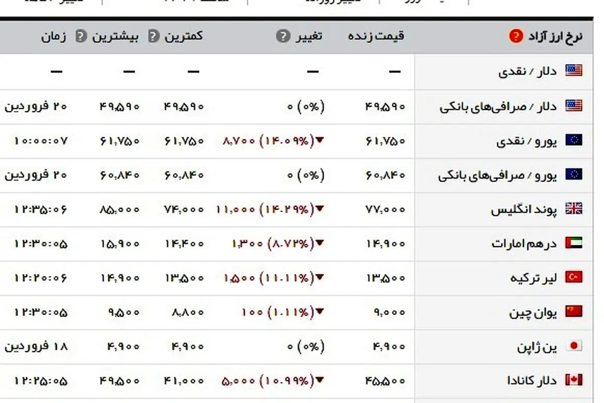 روند کاهشی ارز آغاز شد/ اونس، قیمت طلا را بالا برد