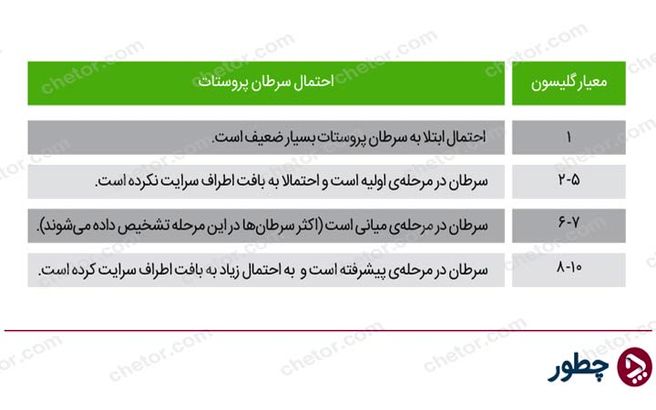 علائم سرطان پروستات؛ چه کسانی در معرض ابتلا به این سرطان هستند؟