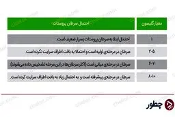 علائم سرطان پروستات؛ چه کسانی در معرض ابتلا به این سرطان هستند؟