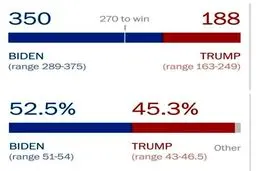 آخرین اخبار از چگونگی آراء الکترال در آمریکا/ بازی ترامپ چیست؟ + نمودار