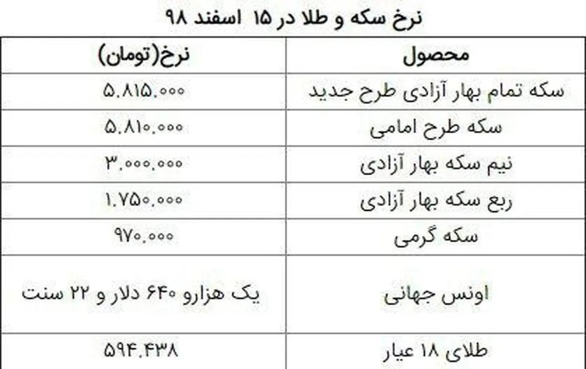 تازه ترین نرخ سکه و طلا در ۱۵ اسفند + جدول