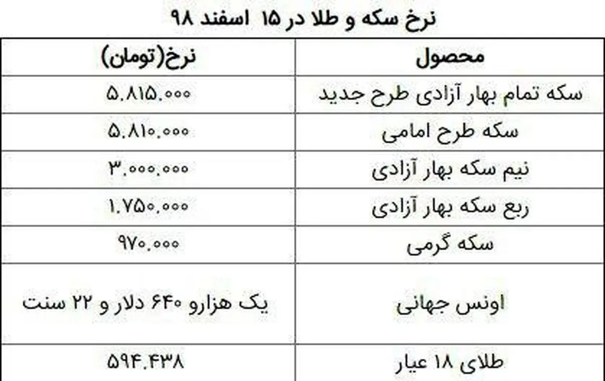 تازه ترین نرخ سکه و طلا در ۱۵ اسفند + جدول