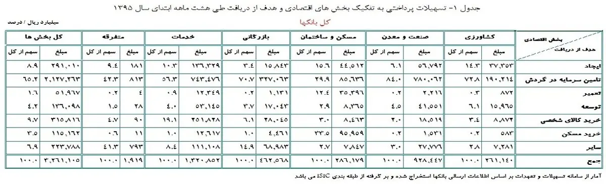 کدام بخش اقتصاد در ۸ ماه گذشته وام بیشتری دریافت کرد؟