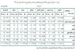 کدام بخش اقتصاد در ۸ ماه گذشته وام بیشتری دریافت کرد؟
