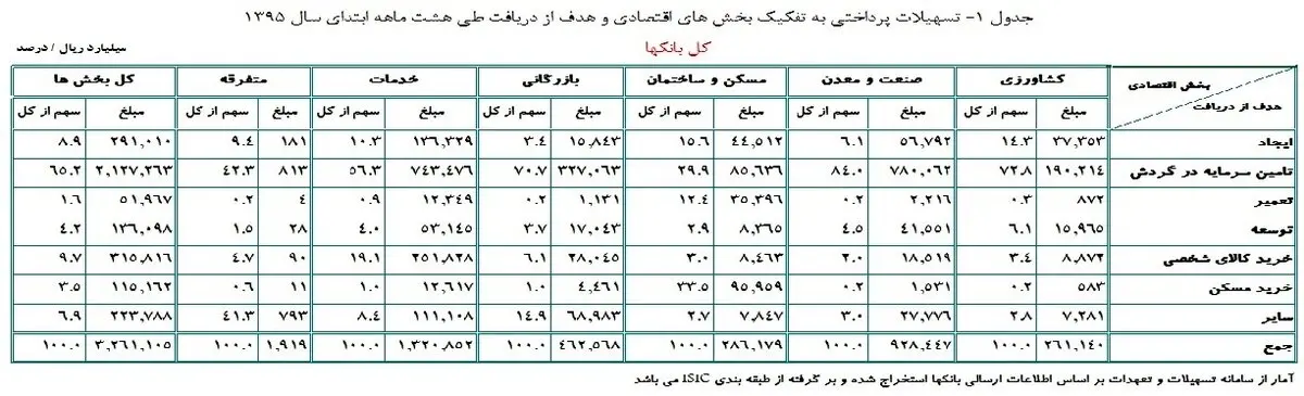 کدام بخش اقتصاد در ۸ ماه گذشته وام بیشتری دریافت کرد؟