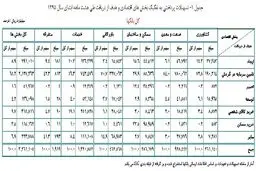 کدام بخش اقتصاد در ۸ ماه گذشته وام بیشتری دریافت کرد؟